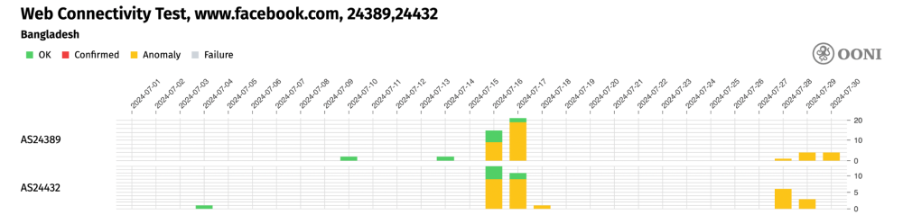 OONI measurement coverage from the testing of “www.facebook.com” OONI measurement coverage from the testing of “www.facebook.com”