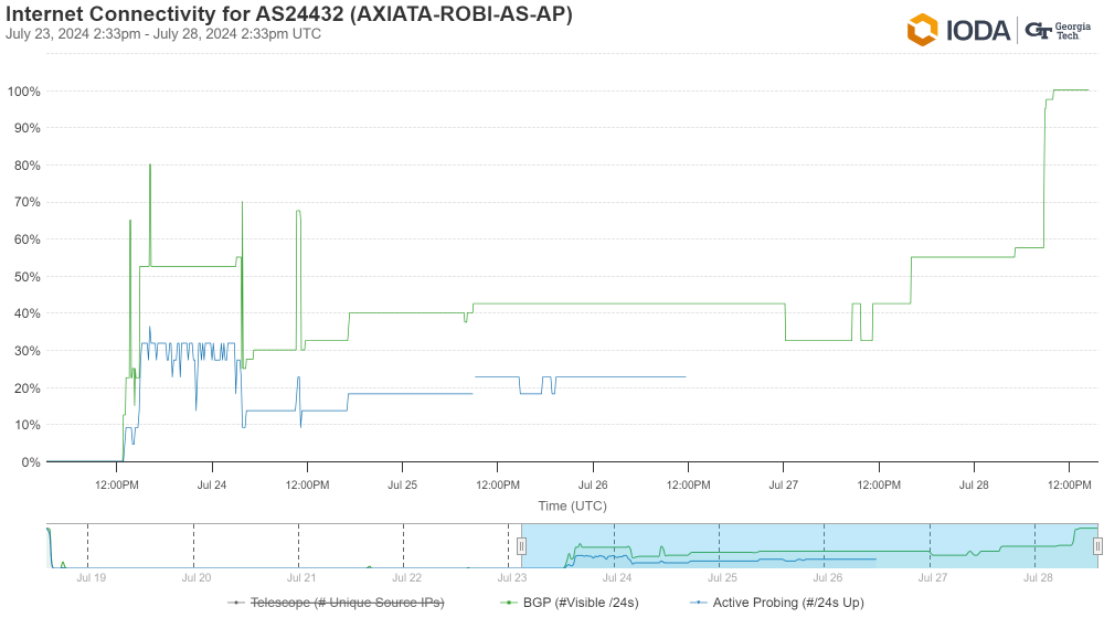 IODA data from Robi Axiata IODA data from Robi Axiata